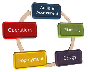 IT security life cycle with five steps